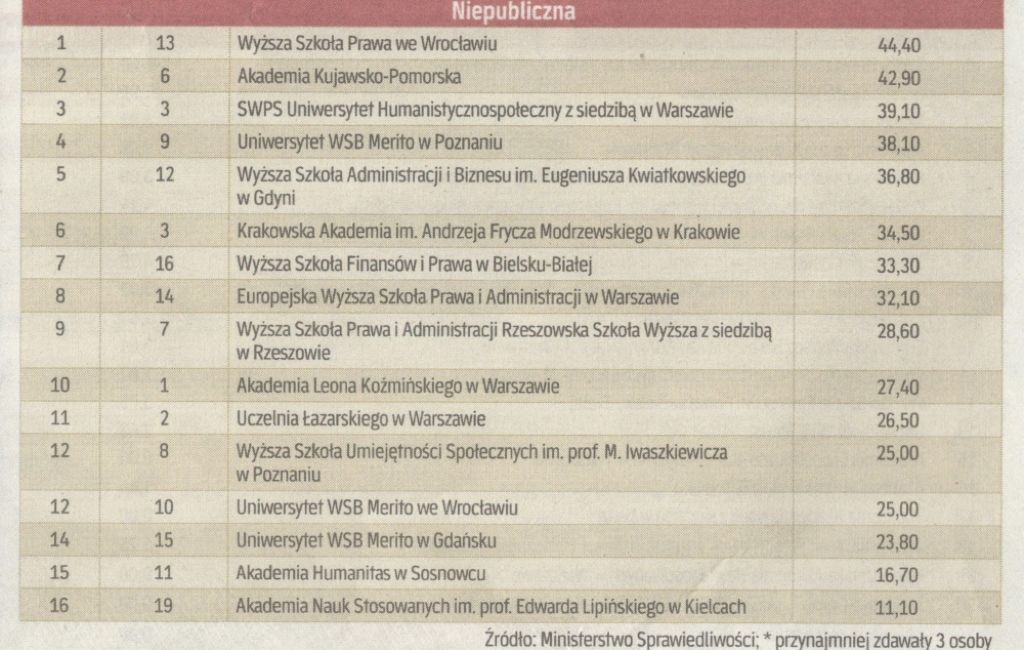 Studia Bydgoszcz - Akademia Kujawsko-Pomorska
